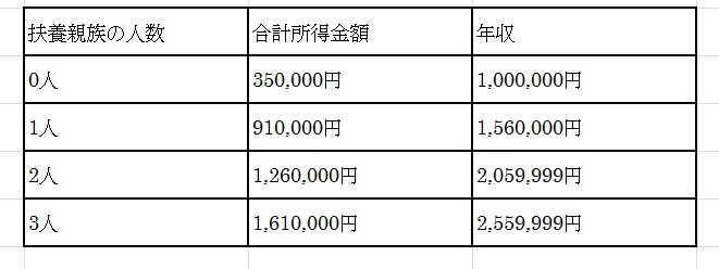 非課税 は と 税 住民